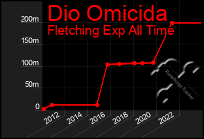 Total Graph of Dio Omicida