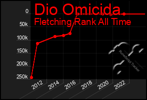 Total Graph of Dio Omicida