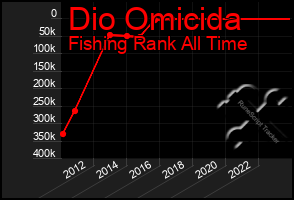 Total Graph of Dio Omicida