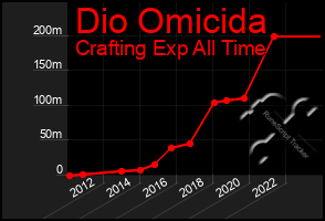 Total Graph of Dio Omicida