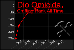 Total Graph of Dio Omicida