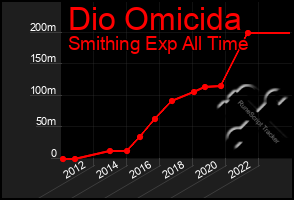 Total Graph of Dio Omicida