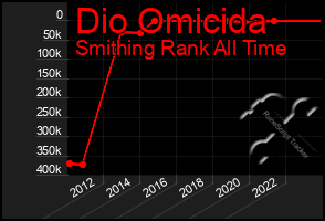 Total Graph of Dio Omicida