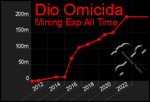 Total Graph of Dio Omicida