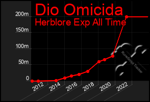 Total Graph of Dio Omicida