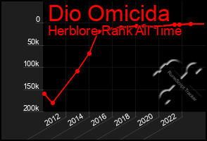 Total Graph of Dio Omicida