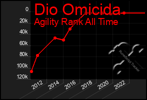 Total Graph of Dio Omicida