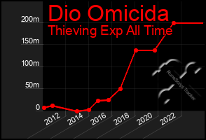 Total Graph of Dio Omicida