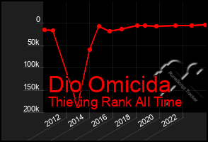 Total Graph of Dio Omicida