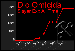 Total Graph of Dio Omicida