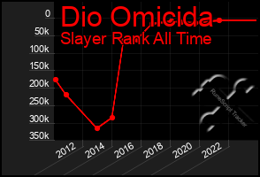 Total Graph of Dio Omicida