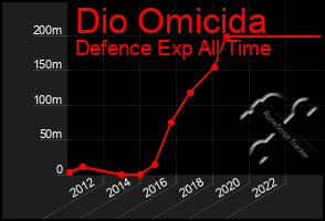 Total Graph of Dio Omicida