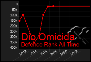 Total Graph of Dio Omicida