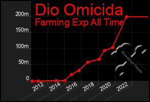 Total Graph of Dio Omicida