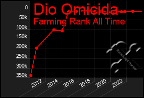 Total Graph of Dio Omicida