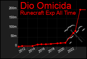 Total Graph of Dio Omicida