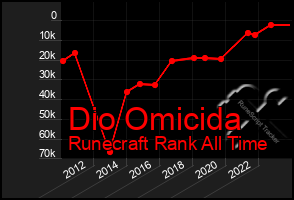 Total Graph of Dio Omicida