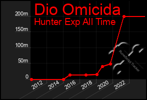 Total Graph of Dio Omicida