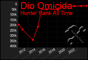 Total Graph of Dio Omicida