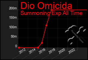 Total Graph of Dio Omicida