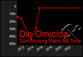 Total Graph of Dio Omicida