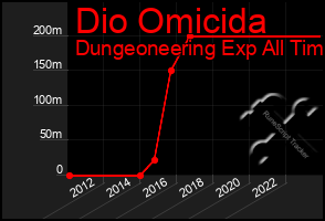 Total Graph of Dio Omicida