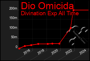 Total Graph of Dio Omicida