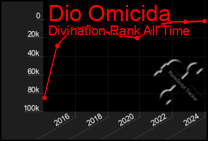 Total Graph of Dio Omicida