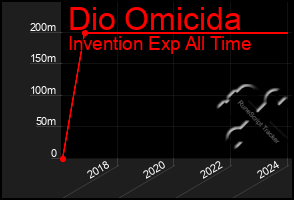 Total Graph of Dio Omicida