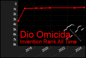 Total Graph of Dio Omicida