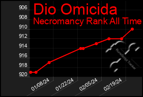 Total Graph of Dio Omicida