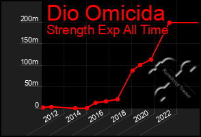 Total Graph of Dio Omicida