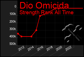 Total Graph of Dio Omicida