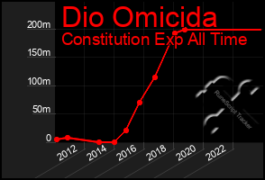 Total Graph of Dio Omicida