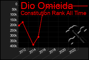 Total Graph of Dio Omicida