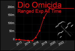 Total Graph of Dio Omicida