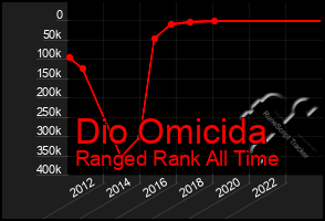 Total Graph of Dio Omicida