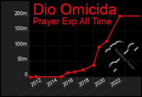 Total Graph of Dio Omicida