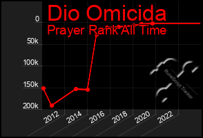 Total Graph of Dio Omicida