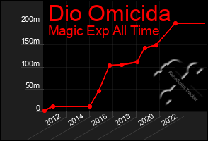 Total Graph of Dio Omicida