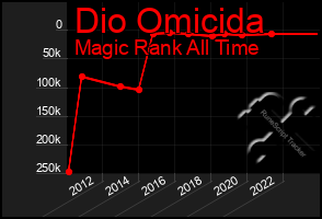 Total Graph of Dio Omicida