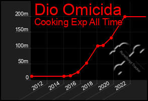 Total Graph of Dio Omicida