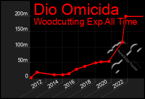 Total Graph of Dio Omicida