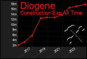 Total Graph of Diogene