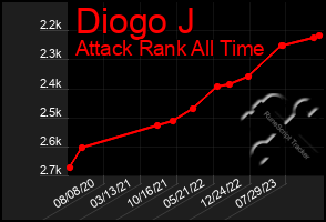 Total Graph of Diogo J