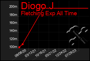 Total Graph of Diogo J