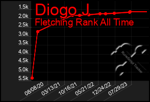 Total Graph of Diogo J