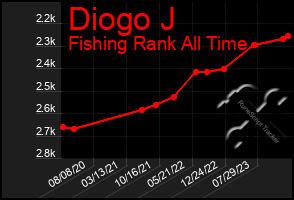 Total Graph of Diogo J