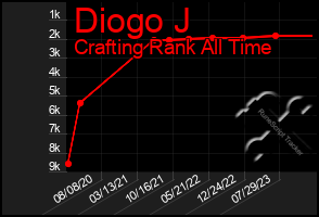 Total Graph of Diogo J