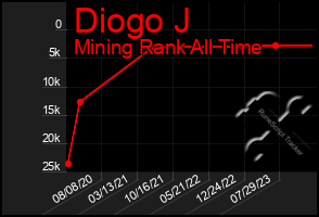 Total Graph of Diogo J